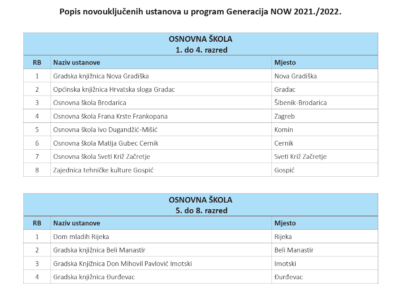 Odabrane ustanove koje sudjeluju u donacijskom natječaju Generacija NOW 2021./22.